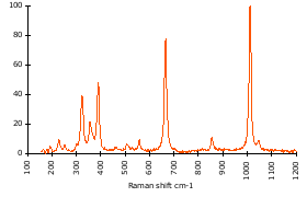 Raman Spectrum of Diopside (9)